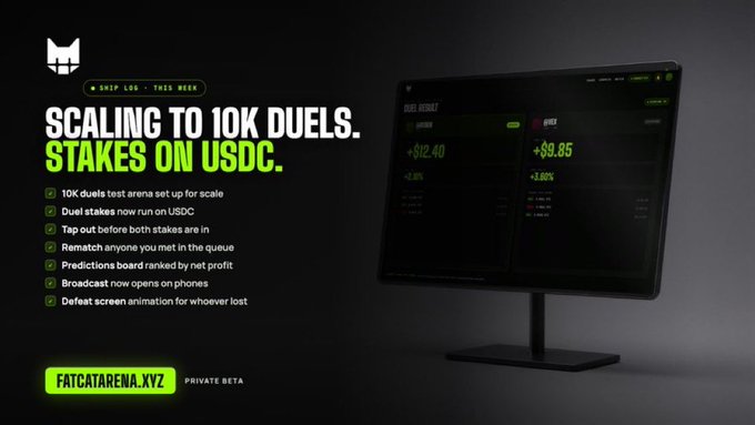 FatCat Arena dev update announcement highlighting scaling to 10K duels with USDC staking, displayed on a dark-themed monitor showing a duel results board with $12.40 and $9.85 winnings and a "FATCATARENA.XYZ PRIVATE BETA" button.