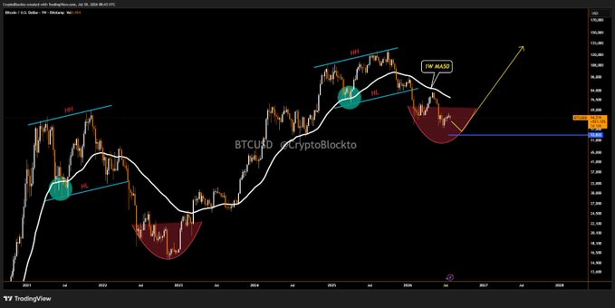 A TradingView chart of BTC/USD by CryptoBlockto shows Bitcoin's price action over a multi-year span, highlighting historical "HH" (Higher High) and "HL" (Higher Low) patterns alongside an Inverse Head & Shoulders formation that has broken out above the 1W MA50 moving average, with a projected bullish arrow pointing toward ~$200,000. The annotations visually support the post's claim that Bitcoin's bear market is ending, as the breakout above the long-term moving average suggests a new bullish impulse higher.