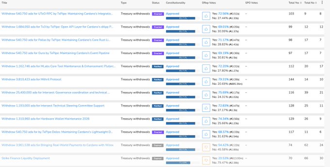 The image displays a list of 20 Cardano Treasury Withdrawal proposals, showing voting metrics including Yes/No vote counts, participation, and DRep support percentages. Notable entries include 540,750 ada for TxPipe: Maintaining Cardano's Integration (103 total votes, 72.55% Yes), 1,684,050 ada for TxPipe Open API Layer (99 total votes, 69.01% Yes), and 25,650,000 ada for Intersect Governance coordination (136 total votes, 75.89% Yes), with all proposals marked as "Approved" despite low participation—corroborating the claim that few DReps voted and most proposals passed with under 100 Yes votes.