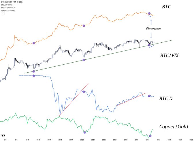 The image is a multi-panel financial chart showing BTC/USD (orange line), BTC/VIX (candlesticks with trendline), BTC Dominance (BTC D, blue line), and Copper/Gold ratio (green line) plotted from 2013 to ~2026, with purple dots highlighting key turning points. The annotation labels a "Divergence" on the BTC/VIX chart where BTC price makes new highs while BTC/VIX fails to confirm, and the chart visually supports the post's claim that BTC dominance has not yet broken down while Copper/Gold is breaking out—suggesting a potential shift in market structure ahead.