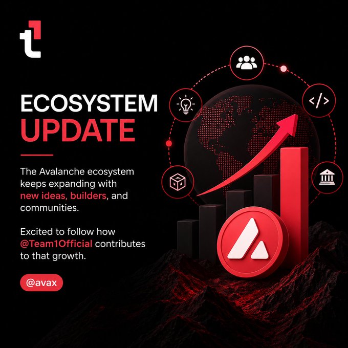 A graphic titled "ECOSYSTEM UPDATE" announcing that "The Avalanche ecosystem keeps expanding with new ideas, builders, and communities," featuring a red Avalanche ($AVAX) coin, an upward growth chart, and icons representing people, ideas, code, and institutions—visually reinforcing the post's message about expanding opportunities for builders and Team1's anticipated contribution to Avalanche's growth.