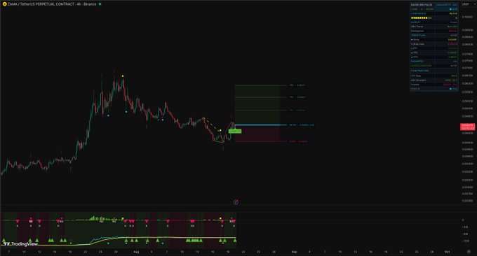 A TradingView 4-hour candlestick chart of ZAMAUSDT Perpetual Contract is displayed with technical analysis indicators overlaid, showing a trade entry zone marked around the 0.09500 price level with defined take profit targets (TP 1, TP 2, TP 3) and stop loss (SL 1) levels highlighted on the right side of the chart.