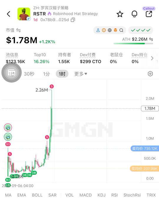 The image shows a crypto trading chart for the token **RSTR** (Robinhood Hat Strategy) on the GMGN platform, with a market cap of **$1.78M** (up 1.2%) and an ATH of **$2.26M**. The 1-hour candlestick chart displays a dramatic surge from lows around **$207.99K** (buy zone) to a peak of **$2.26M**, marked with multiple "S" (sell) signals, an average price line at **735.12K**, and a timestamp of **09-06 04:00**, visually illustrating the post's message about "dead" coins on Robinhood suddenly surging after being sold late at night.