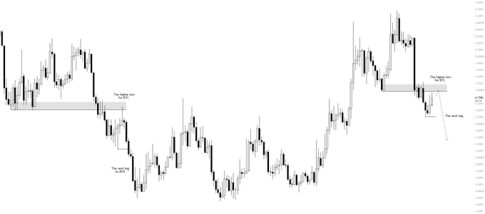 A candlestick chart of USDT.D displaying key technical levels including "The higher low @ $TL" and "The sell high @ $TL" annotations, illustrating a macro downtrend scenario where price rejects a higher low resistance zone before potentially continuing lower.
