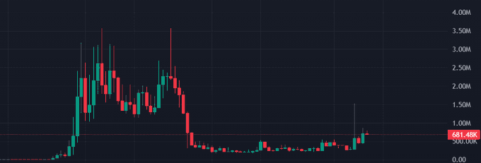 A candlestick chart showing cryptocurrency price movements with a dramatic peak around 3.5M followed by a sharp decline, with the current price marked at 681.48K.