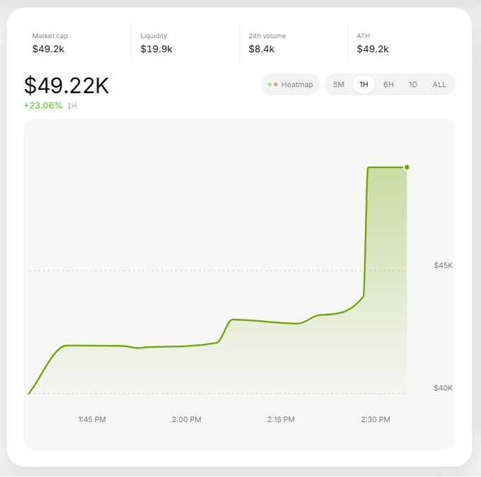 A financial chart showing a price of $49.22K with a +23.06% increase over 1 hour, featuring a market cap of $49.2k, liquidity of $19.9k, 24h volume of $8.4k, and ATH of $49.2k.