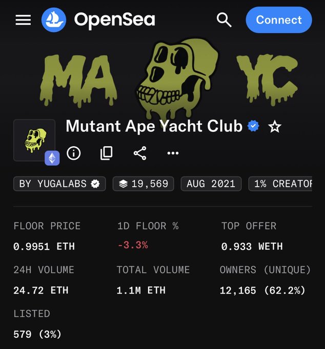 A screenshot of the OpenSea NFT marketplace page for the 'Mutant Ape Yacht Club' collection by Yuga Labs, showing stats like a floor price of 0.9951 ETH, 19,569 items, and 12,165 owners.