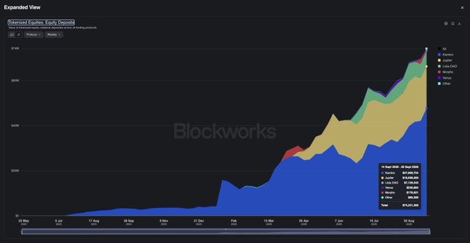 The image shows a Blockworks stacked area chart titled "Tokenized Equities: Equity Deposits," tracking the supply growth of various tokenized stocks (AAPL, AMZN, GOOGL, CRCL, META, MSFT, TSLA, NVDA) on Solana from May to late August 2025, with a total reaching $31,431,889 by August 20. The chart visually supports the post's bullish thesis on tokenized equities, illustrating the rapid supply expansion that the poster believes will grow 100x further.
