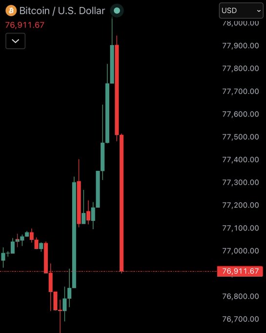 The image shows a Bitcoin price chart with a steep upward trend from left to right, indicating that Bitcoin has been rising in value. However, shortly after reaching its peak, the price dropped sharply downwards, which might be due to various factors such as market sentiment or news events. The post about Bitcoin's performance is related to this chart and highlights the dramatic change in Bitcoin's value over time.