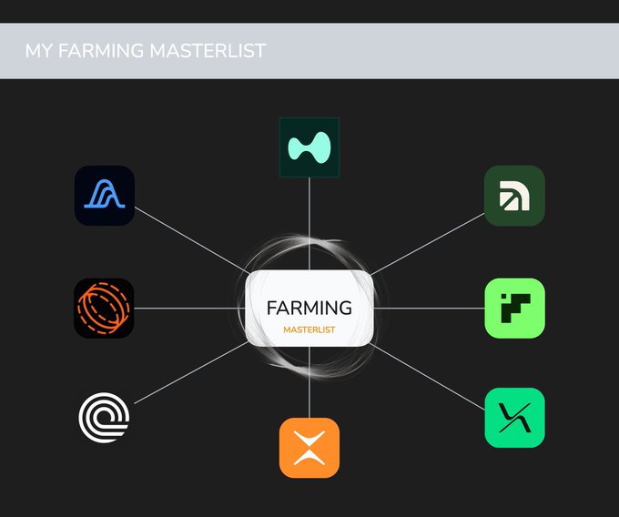 A mind map titled "MY FARMING MASTERLIST" displays "FARMING MASTERLIST" at the center with eight connected app icons including Hyperliquid, Drift, Aevo, and others, visually representing the user's diversified portfolio of perpetual farming protocols across various DeFi platforms.