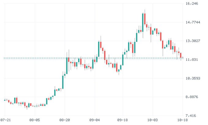 A financial candlestick chart displaying price fluctuations ranging from approximately 7.416 to 16.246, with x-axis dates from 07-21 to 10-18.