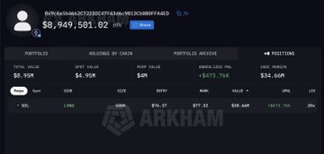 The image shows an Arkham Intelligence dashboard for wallet 0x9c6da69a8837312022074298c9813c98bFFA8D, displaying a portfolio value of $8,949,501.82 with a $40M position in SOL ($SOL) at an entry price of $1.109 and unrealized P&L of -$573.76K, illustrating the heavily leveraged long position referenced in the post.