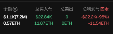 The image shows a crypto trading portfolio summary with a balance of $1.1K (0.57 ETH), total buys of $22.84K (11.87 ETH), no sales, and a total loss of -$22.2K (-95%), representing 11.54 ETH lost. This stark red performance visually reinforces the post's ironic "$530A" (down to $530) caption, highlighting the painful unrealized losses on the conviction bet.