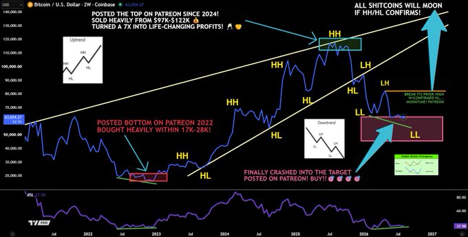 A Bitcoin price chart showing BTC/USD from 2022-2027 with annotated technical analysis patterns, including the $97K-$122K top call from 2024 and $17K-$28K bottom call from 2022, highlighting Higher Highs (HH), Higher Lows (HL), Lower Highs (LH), and Lower Lows (LL) within an ascending channel, with arrows projecting to a moonshot if HH/HL confirms.