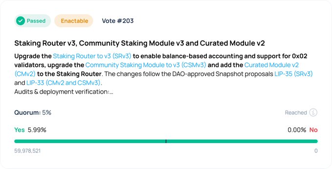The image shows Vote #203 for the "Staking Router v3, Community Staking Module v3 and Curated Module v2" Lido upgrade proposal, which passed with 5.99% approval and reached its 5% quorum threshold, confirming the post's claim that the on-chain vote was approved.