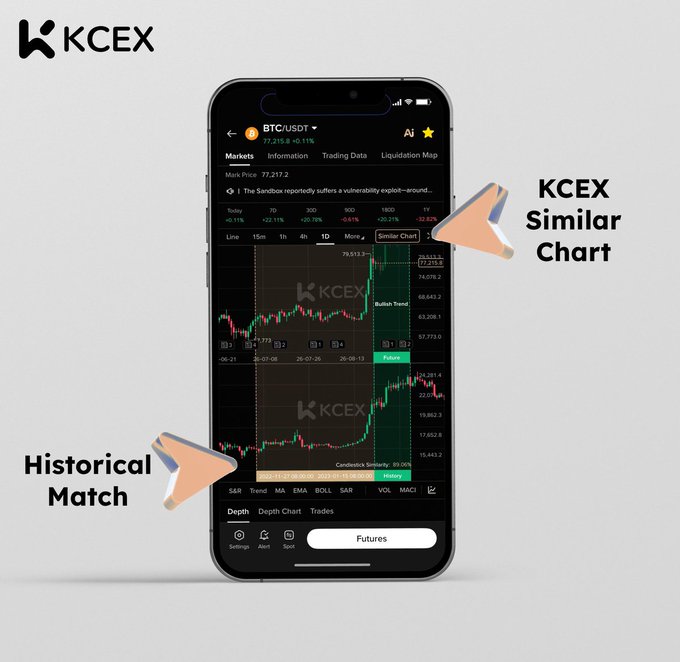 A smartphone displays the KCEX crypto trading app showing a BTC/USDT futures chart, with arrows pointing to 'Historical Match' and 'KCEX Similar Chart' features.