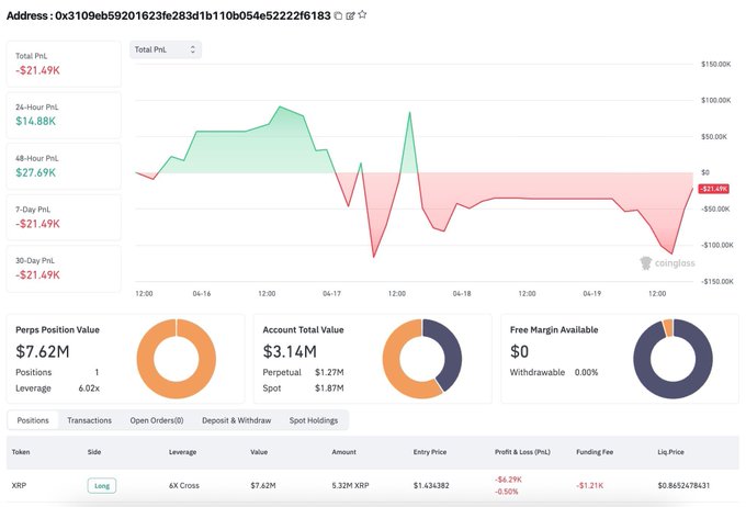 A cryptocurrency trading dashboard shows a Total P&L of -$21.49K with a 48-Hour P&L of $27.69K, featuring a long position on XRP with 6.02x leverage and a $7.62M position value.