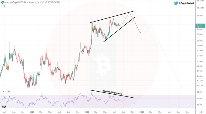 A 3D Market Cap USDT Dominance ($USDT.D/CRYPTOCAP) chart from CryptoBull shows a rising wedge/ending diagonal pattern forming between roughly 7.00% and 9.00%, accompanied by an RSI bearish divergence on the bottom indicator, suggesting one final higher high before a reversal that the analyst expects to precede a BTC lower low and a new 2027-2029 bull cycle.