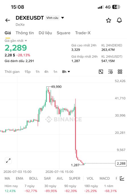 A Binance price chart for DEX/USDT (DeXe) shows a dramatic crash, with the price plummeting from a 24-hour high of 3,329 down to 2,289—a 28.13% drop—with a long red wick reaching as low as 1,287. This visualizes the post's warning that those who avoided opening the DEXE chart today should consider themselves lucky and resist the urge to look, underscoring the severe volatility and losses (down 92.77% over 7 days) displayed on the timeframe selector.
