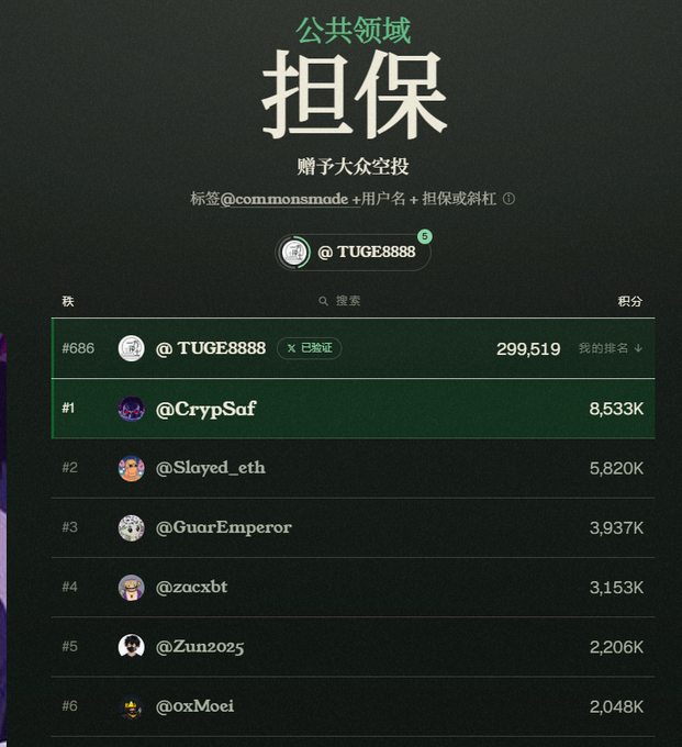 A Chinese airdrop/points leaderboard titled '公共领域担保' (Public Domain Sponsorship) showing user @TUGE8888 at #686 with 299,519 points, behind @CrypSaf in first place with 8,533K.