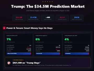 A prediction market dashboard titled "Trump: The $34.5M Prediction Market" shows $34.5M in total volume across 67K traders and ~400 smart money addresses, with leading "Power & Tenure" questions revealing just 7% probability he quits before 2027, 0% for an August exit, and 4% for leaving by December, while $921K is split between "Trump Stays" ($921,500 vs $36,983 on "Fades"). The image reinforces the post's claim that smart money is "fading" Trump resignation scenarios across virtually every timeframe on platforms like Polymarket and Kalshi.