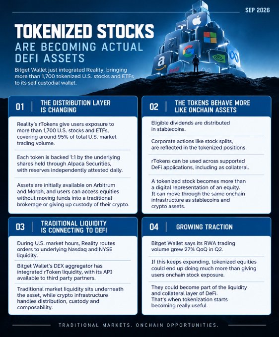 An infographic titled "TOKENIZED STOCKS ARE BECOMING ACTUAL DEFI ASSETS" dated "SEP 2026," detailing Bitget Wallet's integration of 1,700+ tokenized U.S. stocks across distribution, liquidity, and DeFi traction.