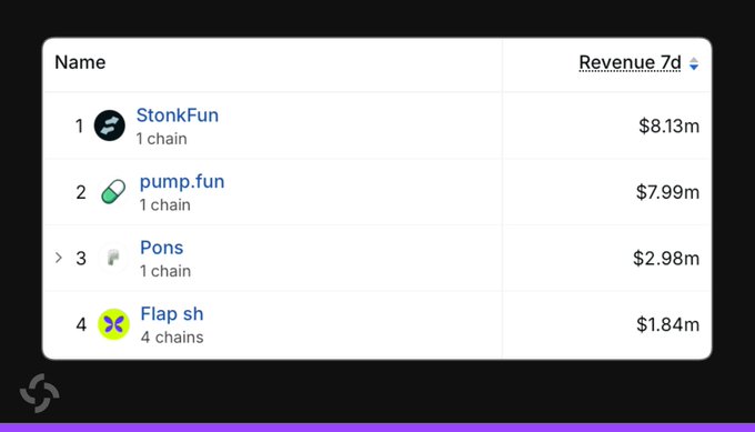 A revenue ranking table showing StonkFun at #1 with $8.13m, pump.fun at #2 with $7.99m, Pons at #3 with $2.98m, and Flap sh at #4 with $1.84m.