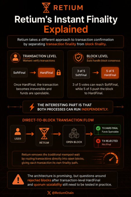 An infographic explaining Retium's Instant Finality approach, separating transaction finality from block finality with SoftFinal and HardFinal stages.
