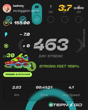 A fitness app screen showing a StepN Go workout summary with a day streak of 463, calories burned, and stats including 2.83 km in 00:41:21.
