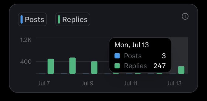 A dark-themed analytics dashboard showing a bar chart of activity from Jul 7 to Jul 13, with a tooltip displaying 'Mon, Jul 13' showing 3 Posts and 247 Replies.