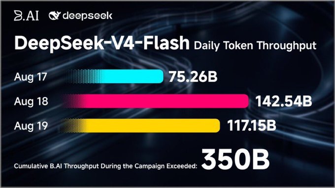 The image is a bar chart from B.AI showcasing daily token throughput for DeepSeek-V4-Flash over three days, with Aug 17 at 75.26B, Aug 18 at 142.54B, and Aug 19 at 117.15B tokens, highlighting a cumulative throughput of over 350B tokens during the campaign—directly illustrating the milestone celebrated in the accompanying post.