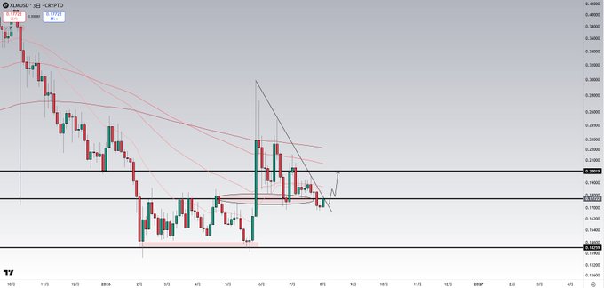 A daily candlestick chart of XLM/USD on the Crypto platform shows Stellar Lumens price action trending downward, currently testing a horizontal support zone near $0.1578 while facing resistance from a descending trendline connecting lower highs since late 2025.