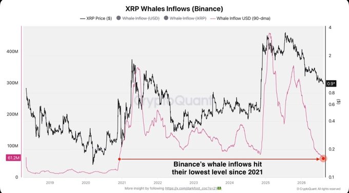 A line chart from CryptoQuant titled 'XRP Whales Inflows (Binance)' showing whale inflow data from 2019 to 2025, with an annotation noting 'Binance's whale inflows hit their lowest level since 2021' at $61.2M.