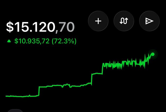 A financial app screen displaying a portfolio value of $15,120.70 with a green upward gain of $10,935.72 (72.3%) and an upward-trending line graph.
