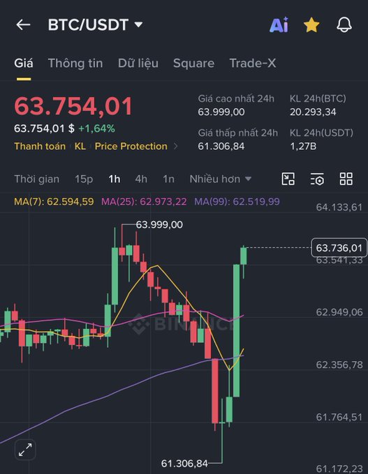 A Binance trading chart for BTC/USDT showing the current price at 63,754.01 (+1.64%), with a 24h high of 63,999.00 and 24h low of 61,306.84, displayed in Vietnamese.