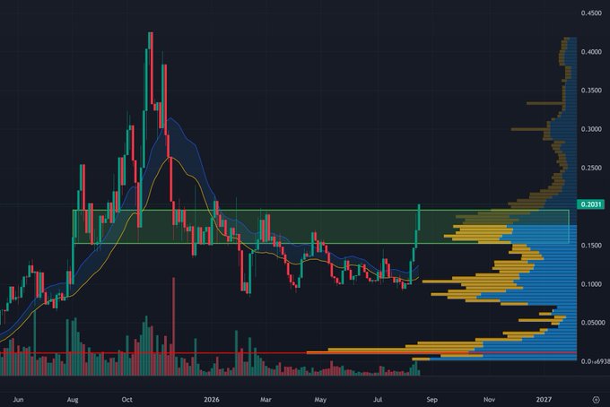 A candlestick chart of $TIBBIR spanning from June to 2027 shows the price breaking out of a key resistance zone (highlighted in green) near the 0.2031 level, with the moving averages curving upward and a recent sharp bullish candle. On the right, the volume profile histogram (blue and yellow bars) confirms the breakout past a dense horizontal resistance cluster, leaving mostly open air above into the 0.2500–0.4500 range.