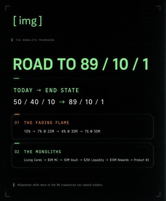 Dark-themed infographic titled 'ROAD TO 89 / 10 / 1' under 'THE MONOLITH FRAMEWORK', showing a transition from '50 / 40 / 10 → 89 / 10 / 1' with sections '01 THE FADING FLAME' (tax reduction milestones) and '02 THE MONOLITHS' (Living Cards to product roadmap involving $5M MC to $50M Vault).