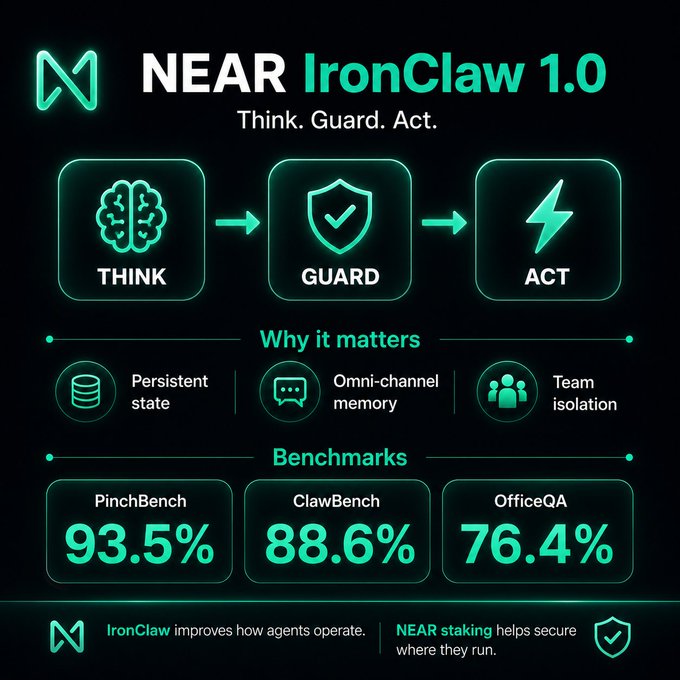The image is a promotional graphic for **NEAR IronClaw 1.0**, featuring its "Think. Guard. Act." framework and highlighting key features (persistent state, omni-channel memory, team isolation) alongside benchmark scores: PinchBench 93.5%, ClawBench 88.6%, and OfficeQA 76.4%. It visually reinforces the post's message by illustrating how IronClaw separates reasoning from execution through its three-stage process, addressing the design challenge of giving AI agents the ability to act safely without granting unchecked access.