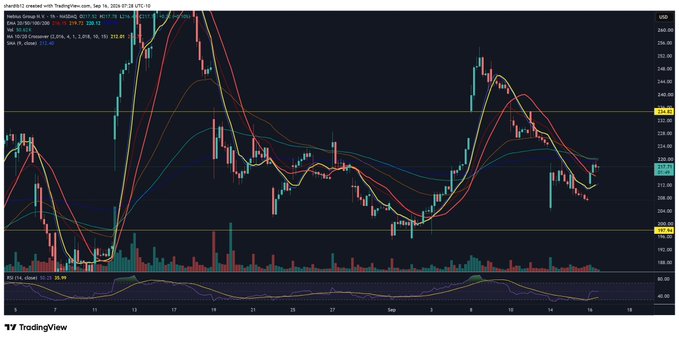 A TradingView 4-hour candlestick chart of $NBIS (Nebius Group) shows the stock bouncing off recent lows near $208.84, with the 50 SMA (orange) at $212.42 and the SMA 20 (yellow) at $229.07, supporting the post's observation of a "nice bump off lows."