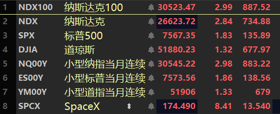 The image features a table with Chinese text written on it, including information about various companies such as "Space X" and their stock prices. There's also an image of a stock chart for SpaceX displayed alongside the data. In addition to these elements, there are other small pieces of information like names of company names in both English and Chinese and possibly some symbols or logos related to these companies. The post highlights the stock price fluctuations and mentions SpaceX as one of the companies affected by them.