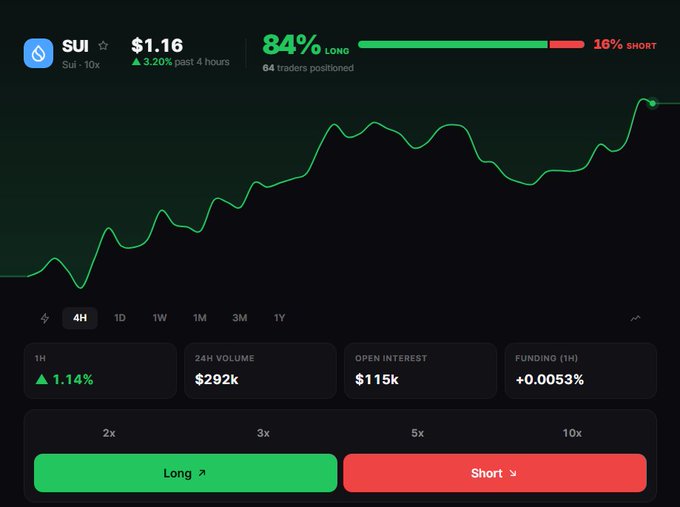 A cryptocurrency trading interface for SUI token showing a price of $1.16 (up 3.20% past 4 hours), with 84% long / 16% short positioning across 64 traders and Long/Short buttons.