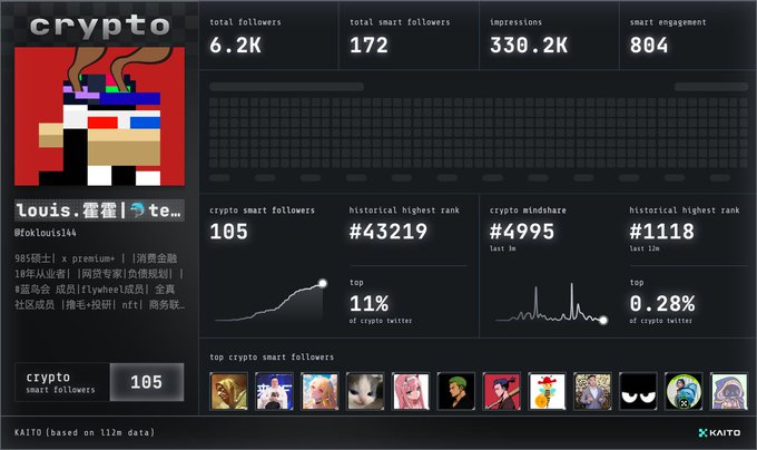 A KAITO analytics dashboard for a Twitter account (@louis144) displaying crypto metrics: 6.2K total followers, 105 crypto smart followers, and historical rank data.