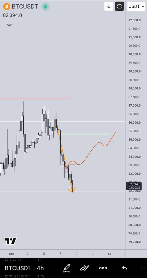 A TradingView candlestick chart shows BTCUSDT at 82,394.0, with an orange line indicating a predicted price path rising after a recent dip.