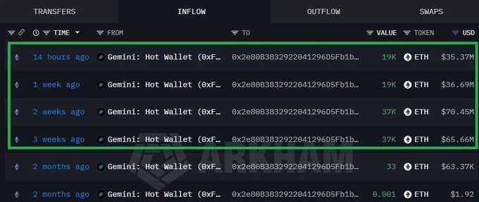 The image shows a series of Gemini Hot Wallet outflows of ETH in the last 3 weeks, totaling approximately $208 million, supporting the claim of whale accumulation. Transactions include 19K ETH ($35.37M), 19K ETH ($36.69M), 37K ETH ($70.45M), and 37K ETH ($65.66M).