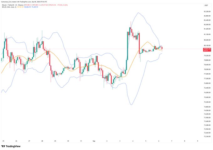 A TradingView chart of Coinbase's BTC/USD pair on a 2-hour timeframe displays a tight Bollinger Band squeeze, with Bitcoin trading at $79,915.80, showing the orange 20-period moving average and blue volatility bands converging around the recent price action. The narrowing bands visually confirm the squeeze referenced in the post, suggesting an impending breakout or breakdown in price direction.