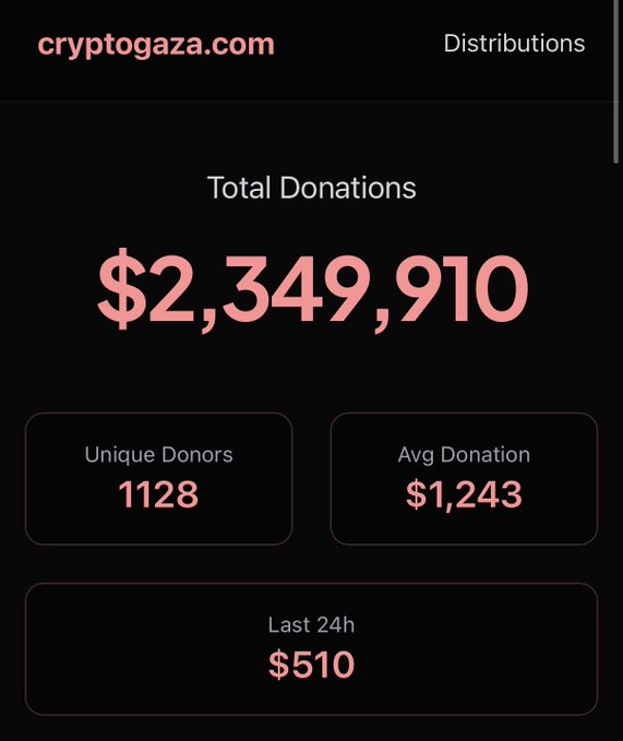 A donation tracker for cryptogaza.com displays $2,349,910 in total donations from 1,128 unique donors (averaging $1,243), with $510 received in the last 24 hours. The image illustrates the cumulative success of the charitable cryptocurrency initiative the poster is thanking supporters for while highlighting their ongoing oversight of the project.