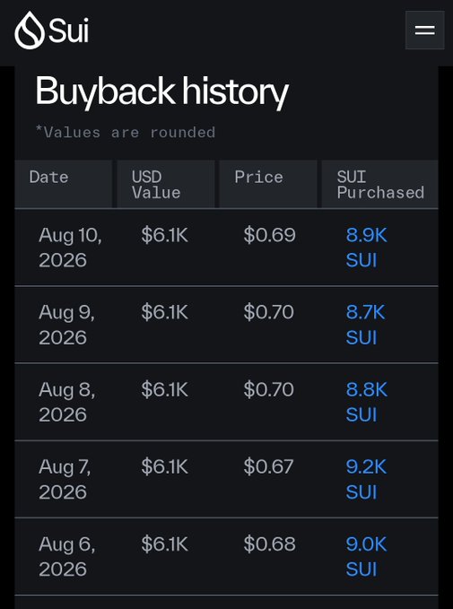 The image displays Sui's buyback history from August 6-10, 2026, showing consistent daily purchases of approximately 8.7K-9.2K SUI tokens at prices between $0.67-$0.70, with each day's USD value totaling around $6.1K. This table visually supports the post's claim about Sui Foundation's daily buyback program, illustrating the roughly 9,000 SUI per day average mentioned, though notably the buybacks do not include token burning.