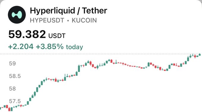 A price chart from KuCoin shows Hyperliquid (HYPE/USDT) trading at $59.382, up $2.204 (+3.85%) for the day, having rallied from around $57.5 after the trader called the bottom near $52. The image illustrates the post's claim of catching a low entry, as the visible green candles confirm the user's spot long position is currently in profit while they continue accumulating with a target of $100+.