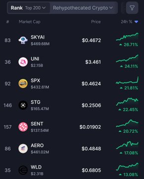 The image shows a table with various cryptocurrency symbols, including SPX, and their respective gains or losses over the past 24 hours. The table displays the top 200 cryptocurrencies based on market capitalization, with SPX being one of them. The gains or losses are represented by green bars against the symbols, indicating the performance of each cryptocurrency during that time period.