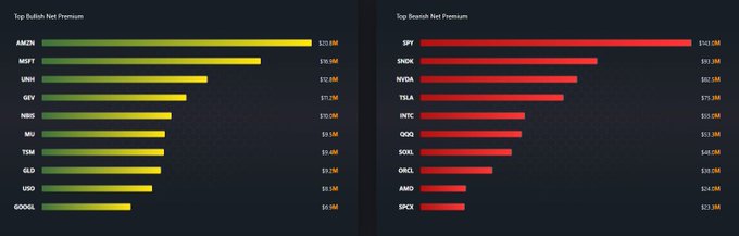 A financial chart displaying Top Bullish Net Premium and Top Bearish Net Premium options data, featuring tickers like AMZN, MSFT, SPY, SNDK, and NVDA.